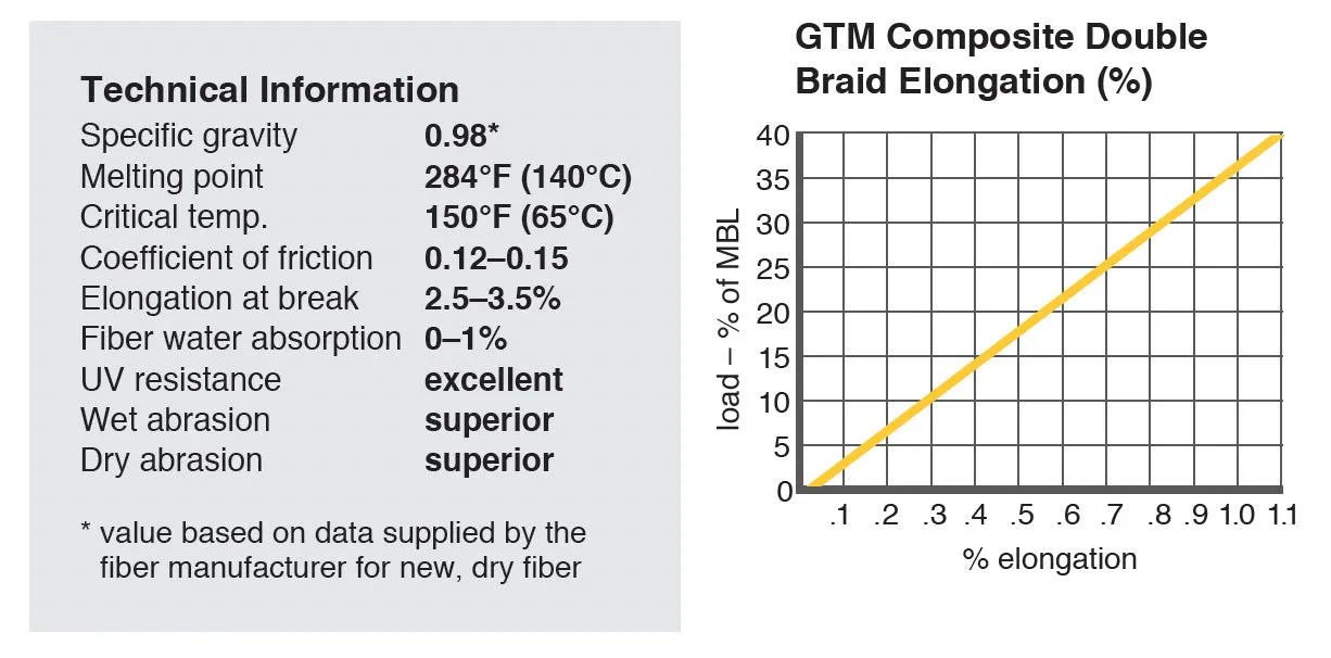 GTM Composite Double Braid Ropes